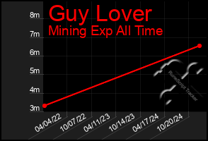 Total Graph of Guy Lover