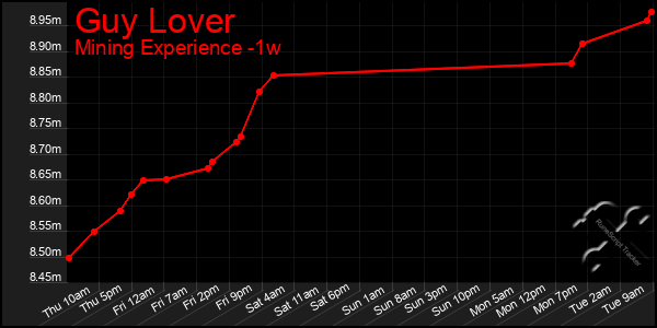 Last 7 Days Graph of Guy Lover