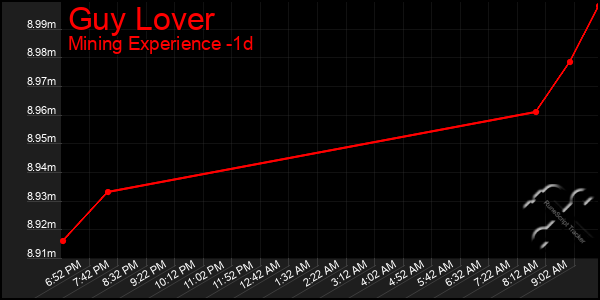 Last 24 Hours Graph of Guy Lover