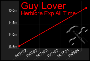 Total Graph of Guy Lover