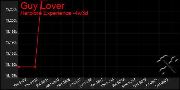 Last 31 Days Graph of Guy Lover