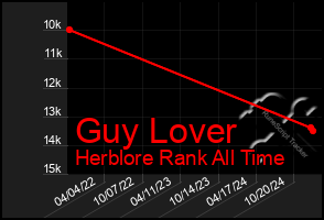 Total Graph of Guy Lover