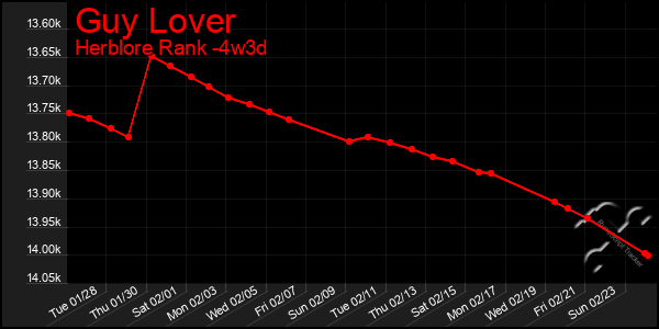 Last 31 Days Graph of Guy Lover