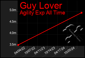 Total Graph of Guy Lover