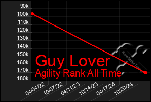 Total Graph of Guy Lover