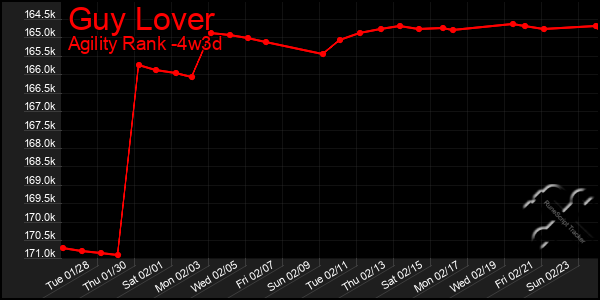 Last 31 Days Graph of Guy Lover