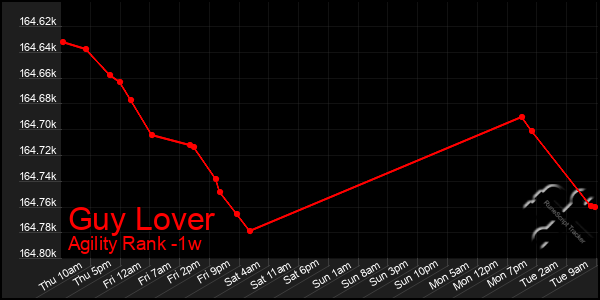 Last 7 Days Graph of Guy Lover