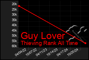 Total Graph of Guy Lover