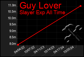 Total Graph of Guy Lover