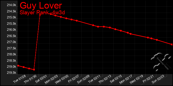 Last 31 Days Graph of Guy Lover