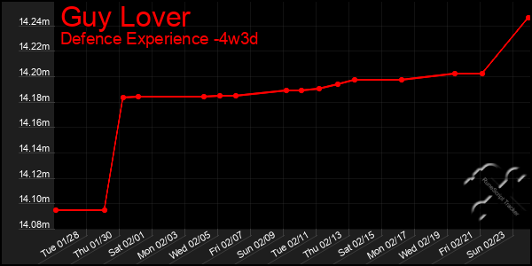 Last 31 Days Graph of Guy Lover