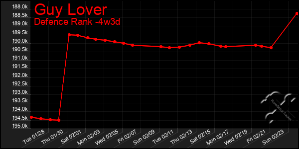 Last 31 Days Graph of Guy Lover