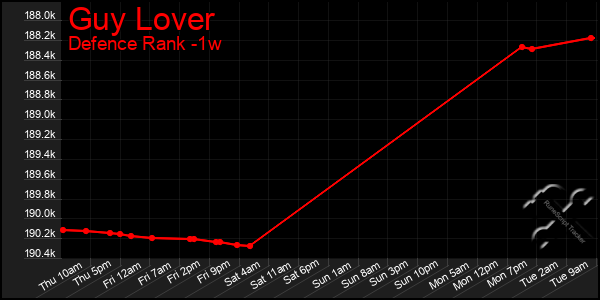 Last 7 Days Graph of Guy Lover