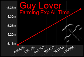 Total Graph of Guy Lover