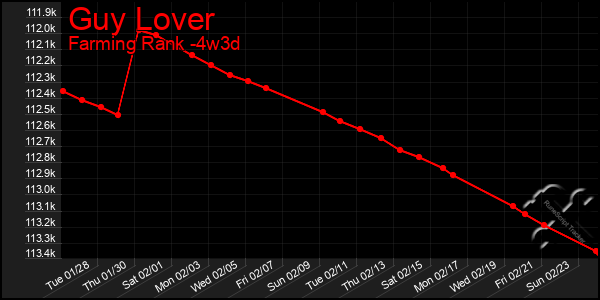 Last 31 Days Graph of Guy Lover