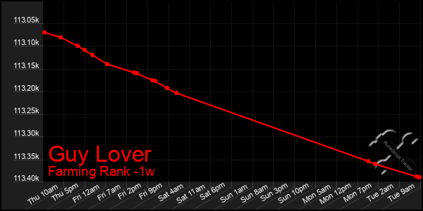 Last 7 Days Graph of Guy Lover