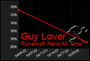 Total Graph of Guy Lover