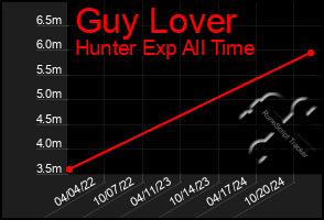 Total Graph of Guy Lover