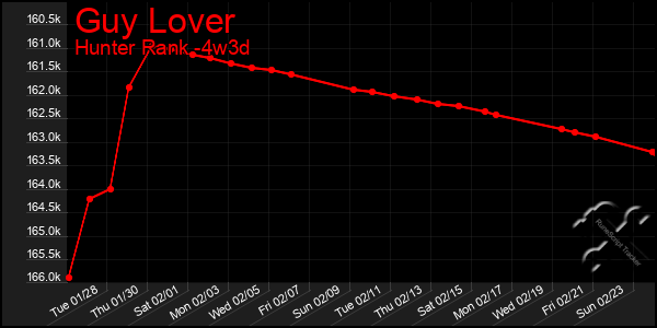 Last 31 Days Graph of Guy Lover