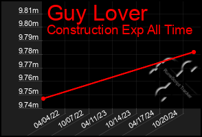 Total Graph of Guy Lover