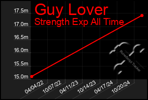 Total Graph of Guy Lover