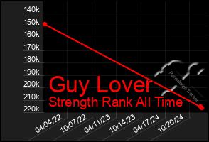 Total Graph of Guy Lover