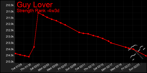 Last 31 Days Graph of Guy Lover