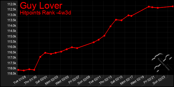 Last 31 Days Graph of Guy Lover