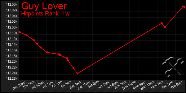 Last 7 Days Graph of Guy Lover