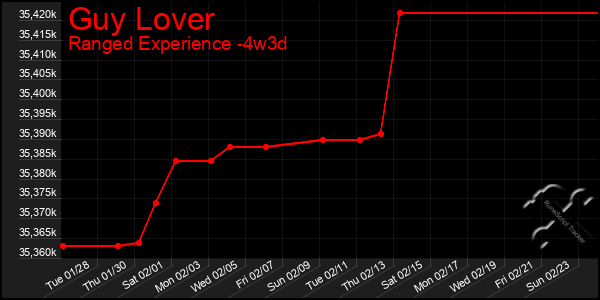 Last 31 Days Graph of Guy Lover