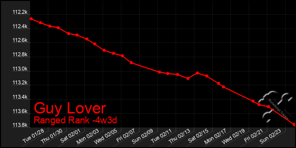 Last 31 Days Graph of Guy Lover