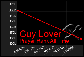 Total Graph of Guy Lover