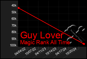 Total Graph of Guy Lover