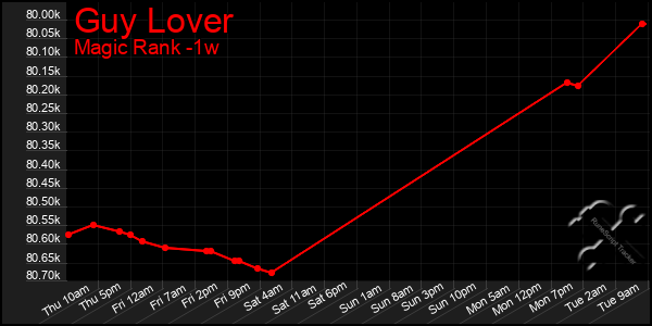 Last 7 Days Graph of Guy Lover