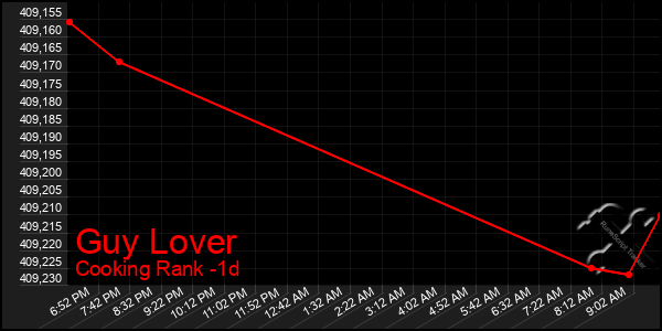 Last 24 Hours Graph of Guy Lover