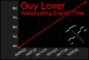 Total Graph of Guy Lover