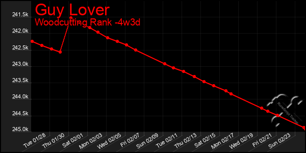 Last 31 Days Graph of Guy Lover