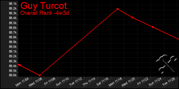 Last 31 Days Graph of Guy Turcot