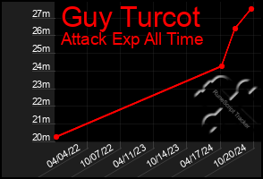 Total Graph of Guy Turcot