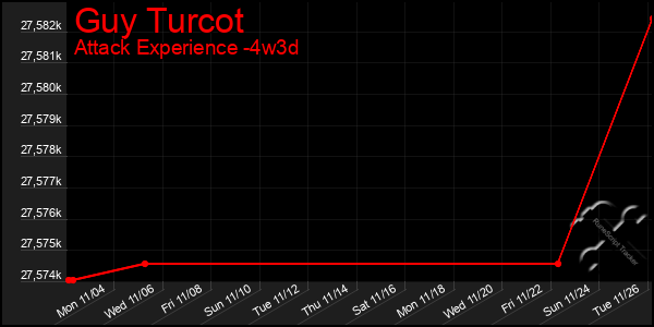 Last 31 Days Graph of Guy Turcot