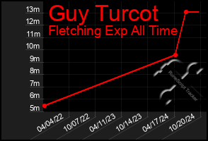 Total Graph of Guy Turcot