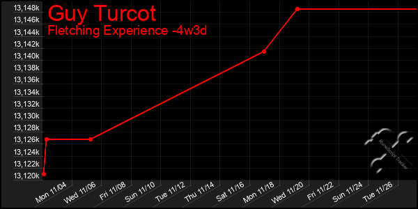 Last 31 Days Graph of Guy Turcot