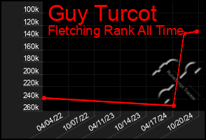 Total Graph of Guy Turcot