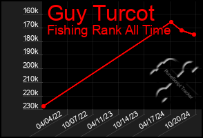 Total Graph of Guy Turcot