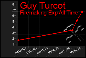 Total Graph of Guy Turcot