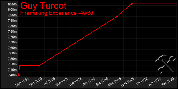 Last 31 Days Graph of Guy Turcot