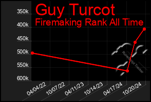 Total Graph of Guy Turcot