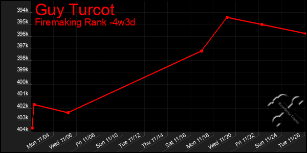 Last 31 Days Graph of Guy Turcot