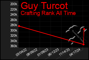 Total Graph of Guy Turcot