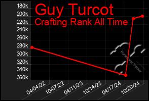 Total Graph of Guy Turcot